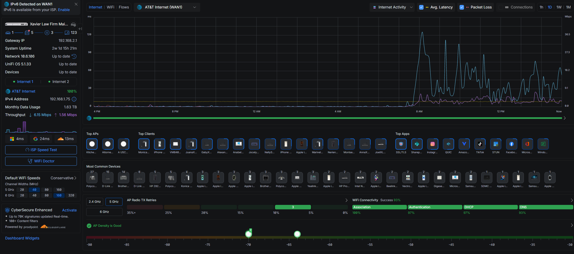 UniFi dashboard for an Itenco-managed client site: WAN latency and packet loss, top clients and apps, Wi-Fi connectivity and AP density