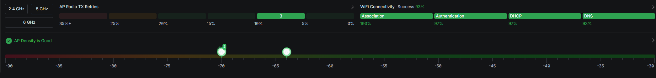 UniFi Wi-Fi health panel showing radio retries, 93% connection success and good AP density
